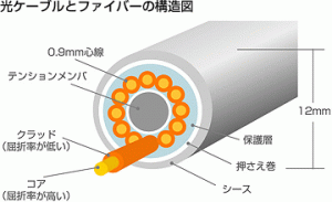 スタジオ収録やライブ中継の現場で使用する【光ケーブル】について
